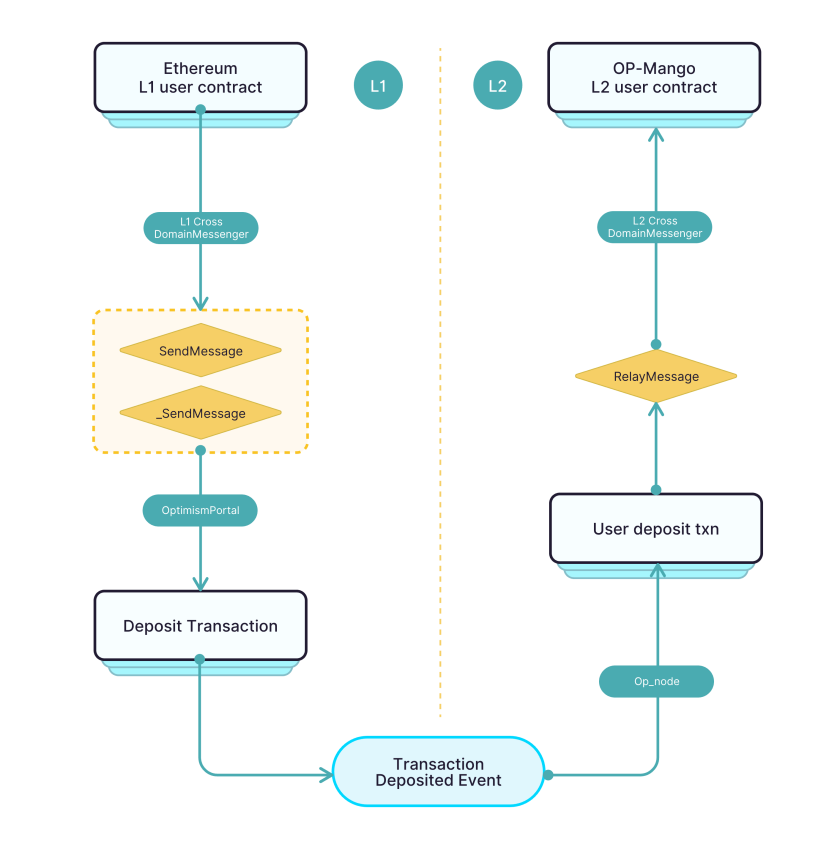 Mango Network：探索多VM全链基础设施 开创L1区块链新未来