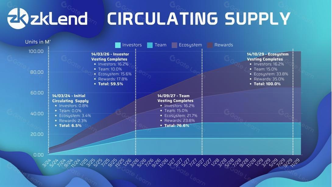 zkLend（ZEND）是什么？全面解析这个区块链借贷协议