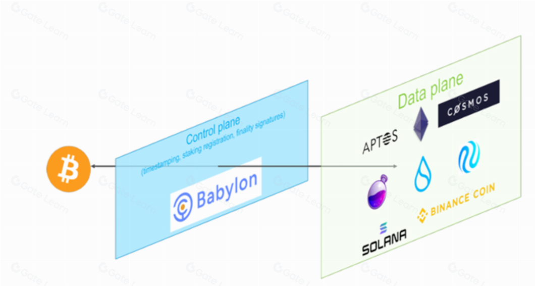 Babylon解锁比特币安全潜力的关键方法与步骤