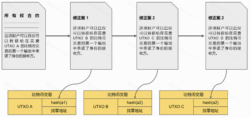 比特币生态发展：多元化应用与协议创新解析