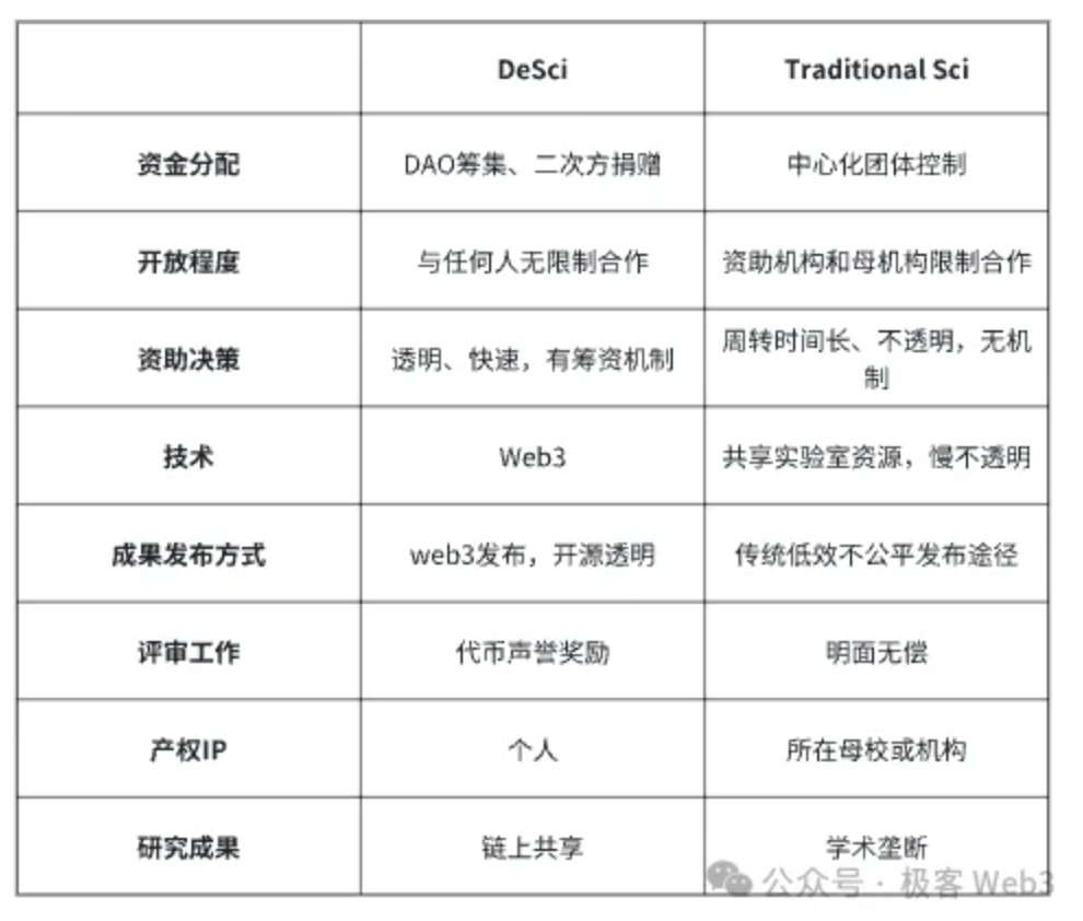DeSci的发展历程：探讨学术资源垄断与开放的未来趋势