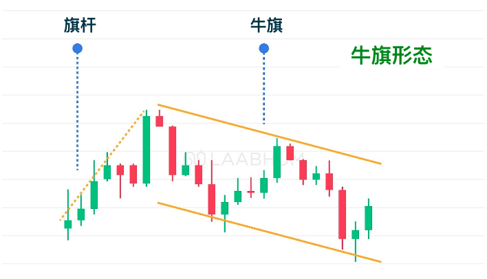 区块链技术分析：牛旗与熊旗形态的识别与交易策略