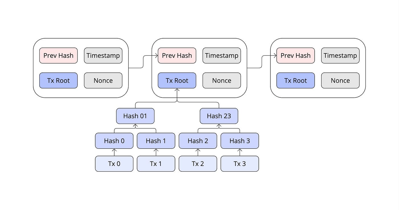 Optimizing SVM Merklization on SOON for Enhanced Blockchain Performance