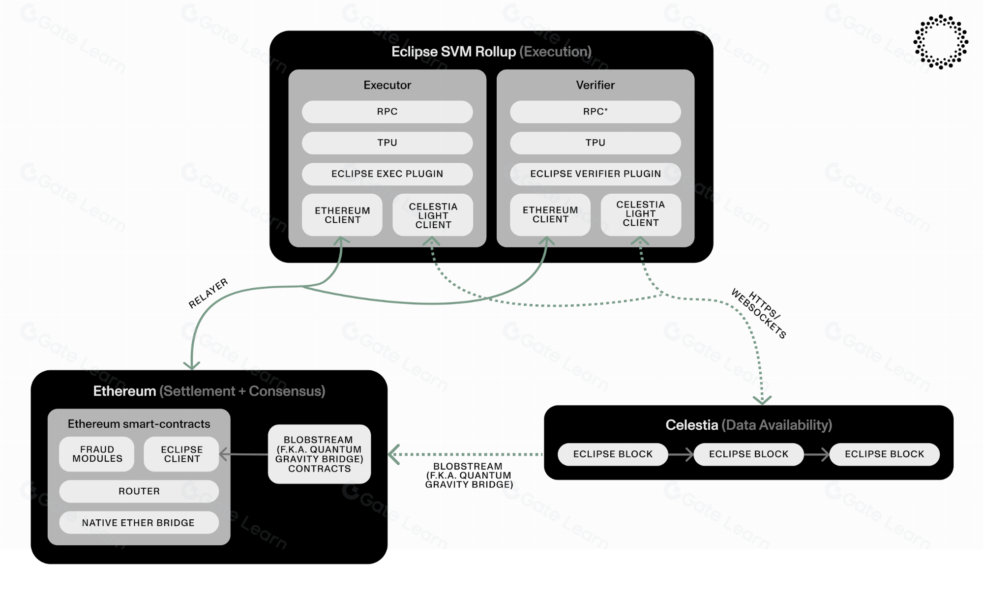 Exploring Eclipse's Canonical Ethereum Bridge and Its Advanced Proving System