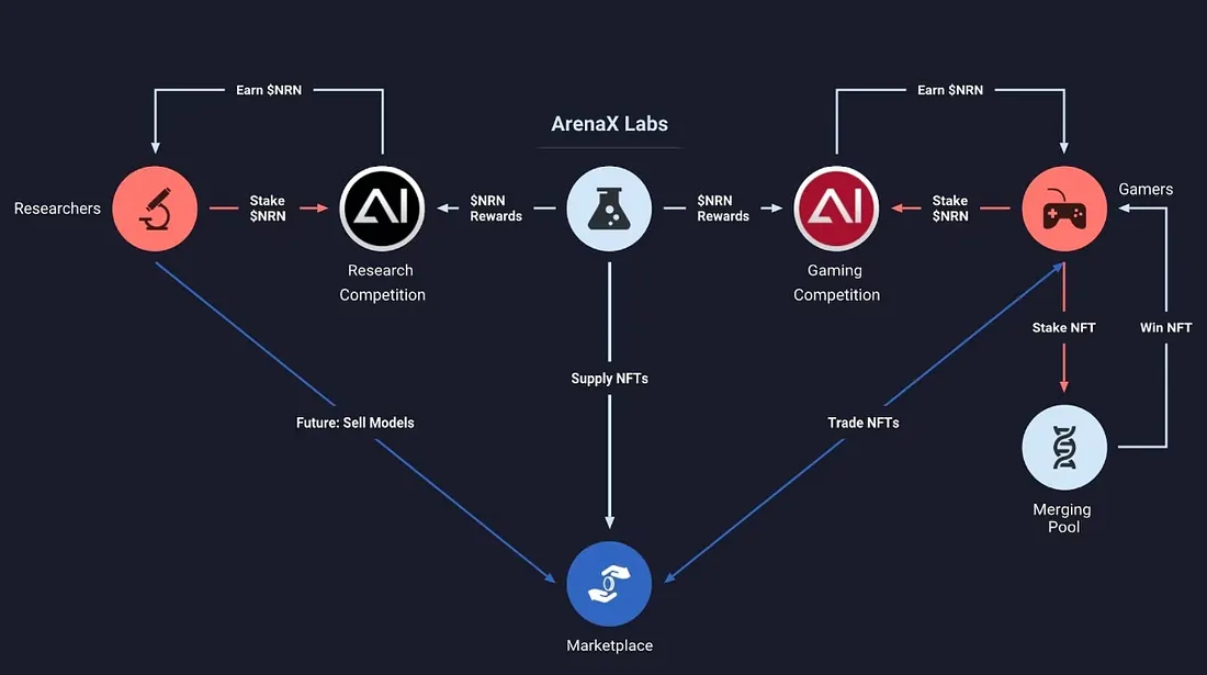 AI Arena是什么 区块链游戏玩法与NFT角色介绍