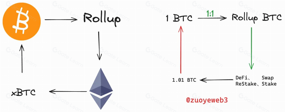 BTC L2 创新升级：聚焦 Rollup 的核心设计原则解析