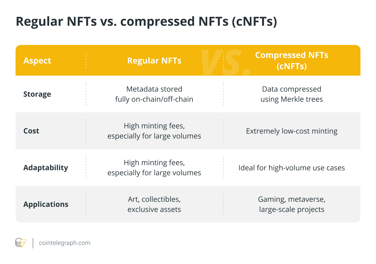 探索压缩NFT(cNFT)的铸造原理与核心价值