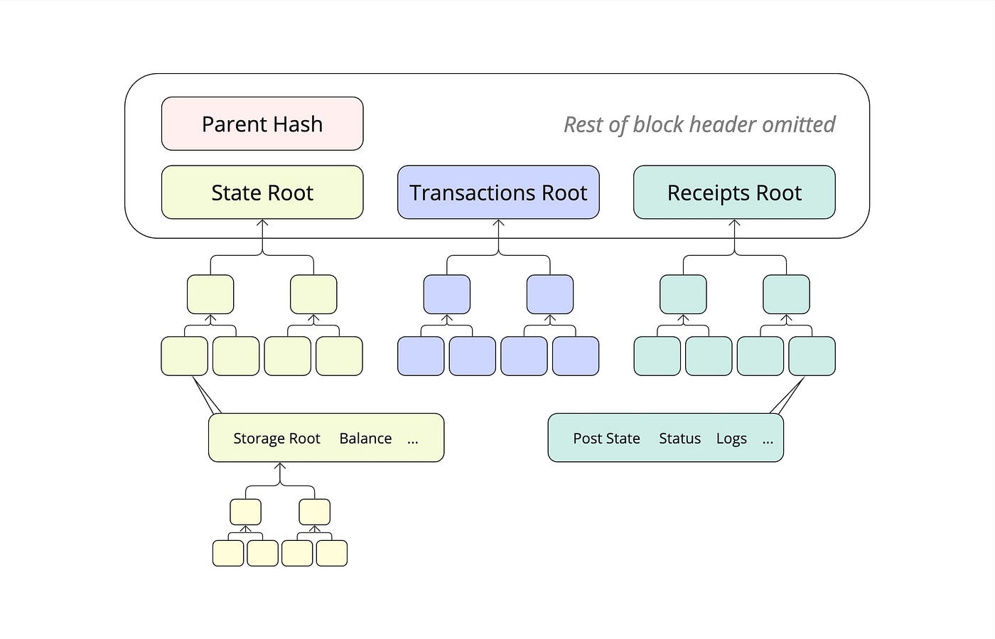 Optimizing SVM Merklization on SOON for Enhanced Blockchain Performance