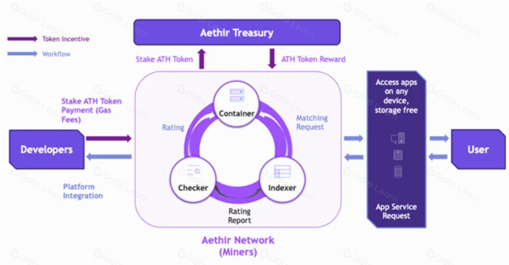 Aethir：揭秘去中心化云计算与AI边缘技术的未来