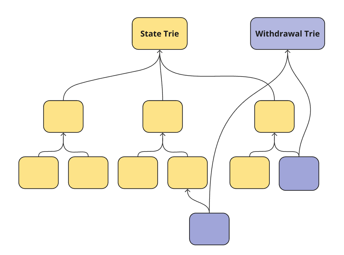 Optimizing SVM Merklization on SOON for Enhanced Blockchain Performance