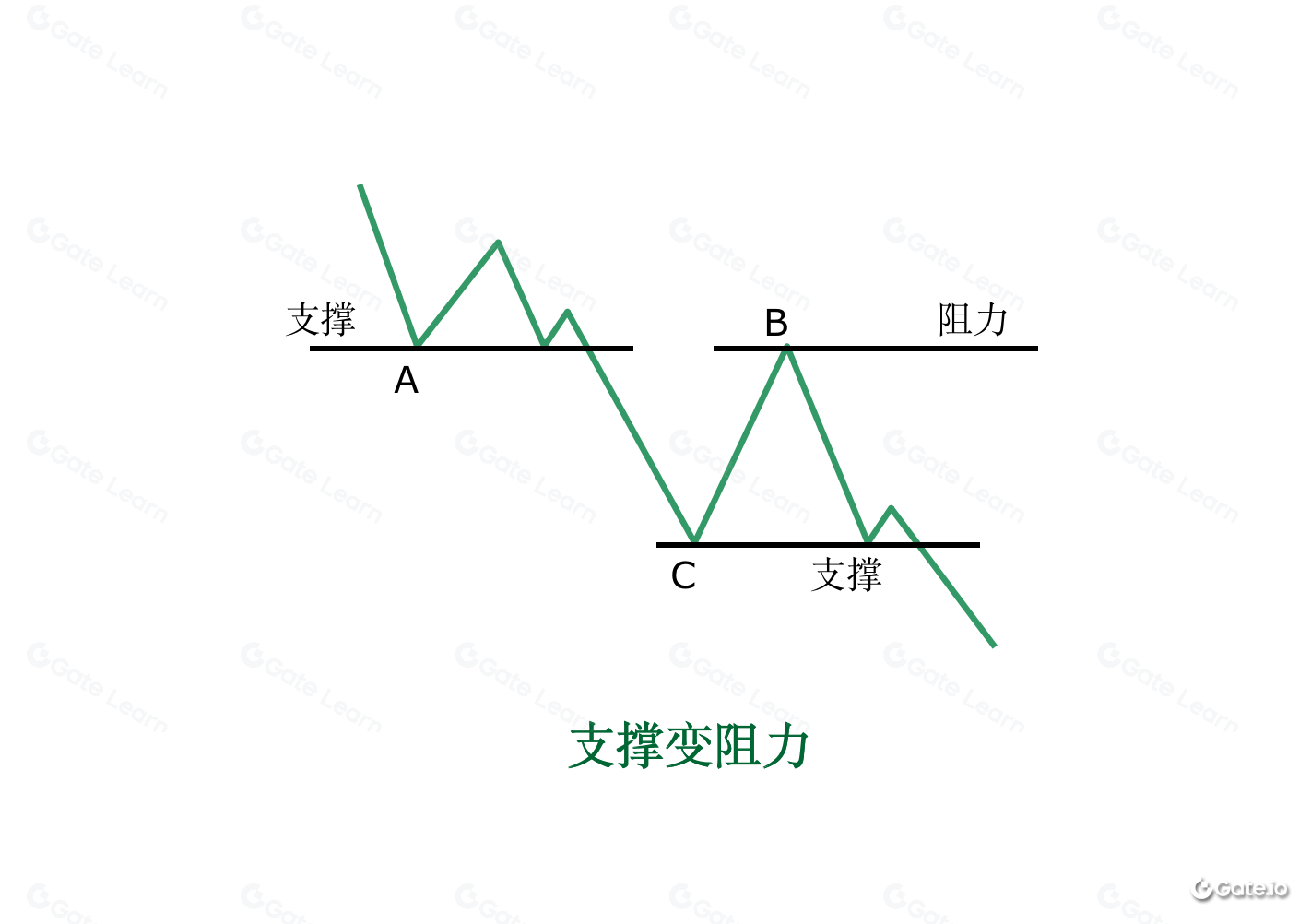 区块链技术中的支撑与阻力：核心原理与应用解析