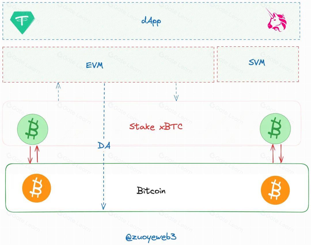 BTC L2 创新升级：聚焦 Rollup 的核心设计原则解析