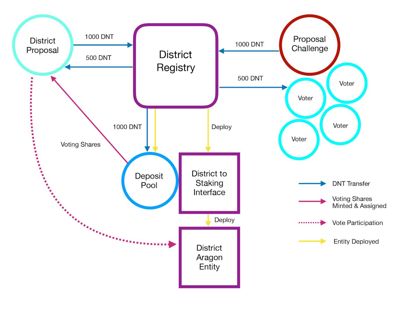 What is district0x and DNT Token Explained
