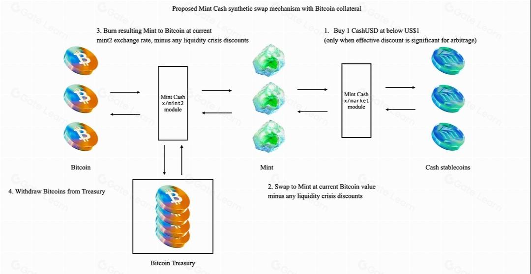 Mint Cash是什么 区块链稳定币项目解析