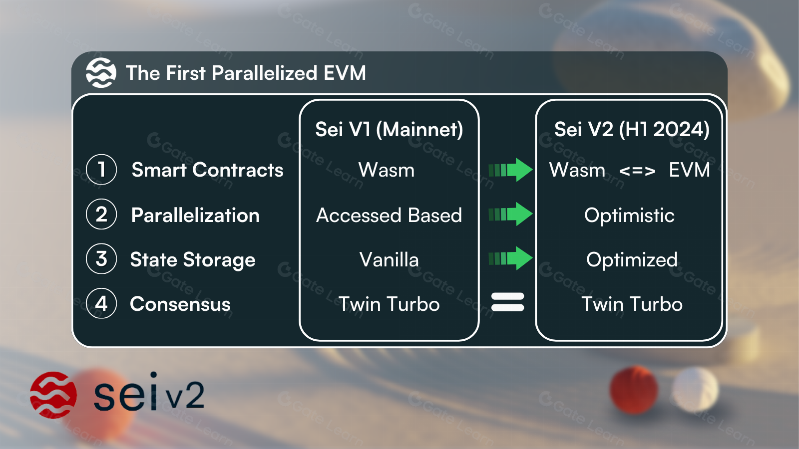 四大并行EVM区块链：Monad、Sei v2、Neon与Eclipse性能对比