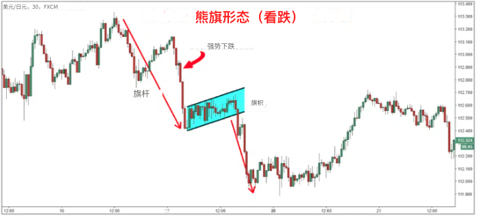 区块链技术分析：牛旗与熊旗形态的识别与交易策略