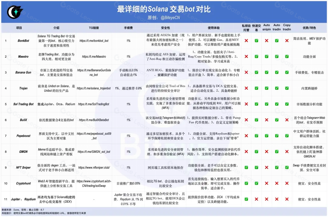 新手如何高效交易Solana土狗币？5款热门交易机器人全面评测