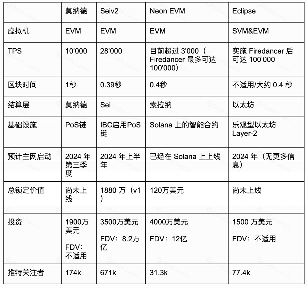 四大并行EVM区块链：Monad、Sei v2、Neon与Eclipse性能对比