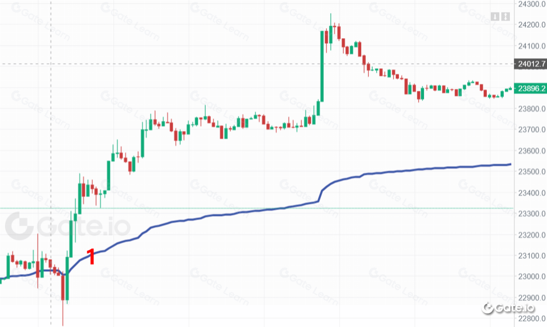 成交量加权平均价指标(VWAP)是什么？如何理解与应用