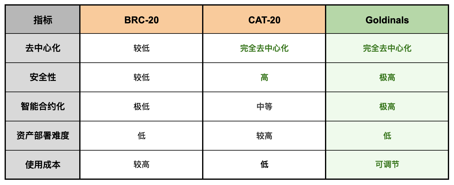 比特币统一资产协议Goldinals全面解析 了解其核心机制与应用