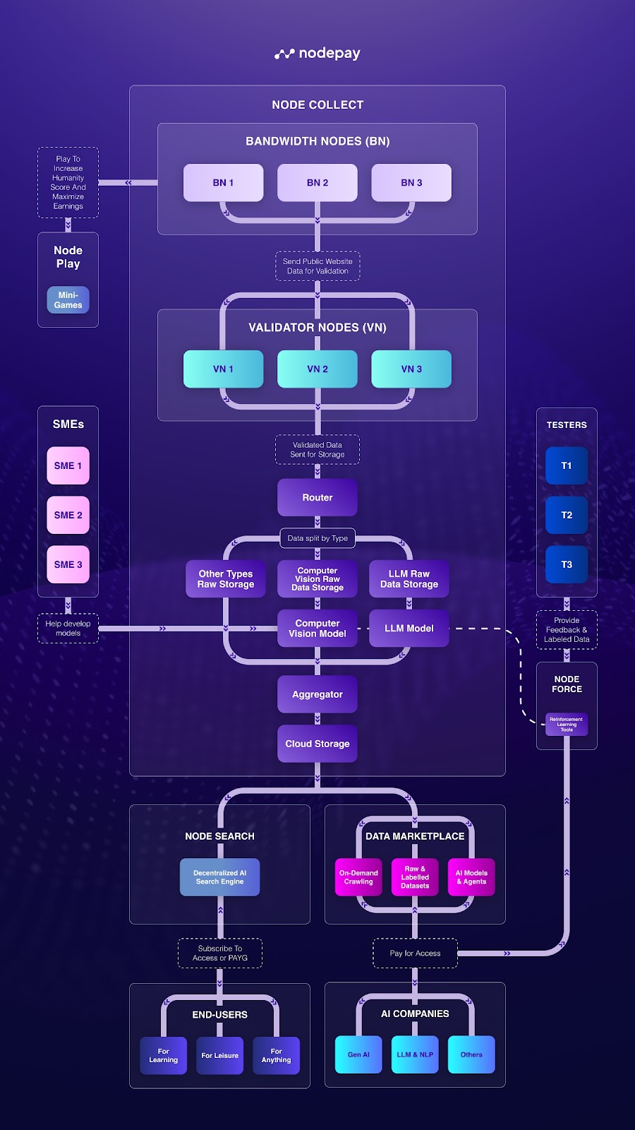 去中心化AI的未来 Nodepay如何颠覆传统中心化模式