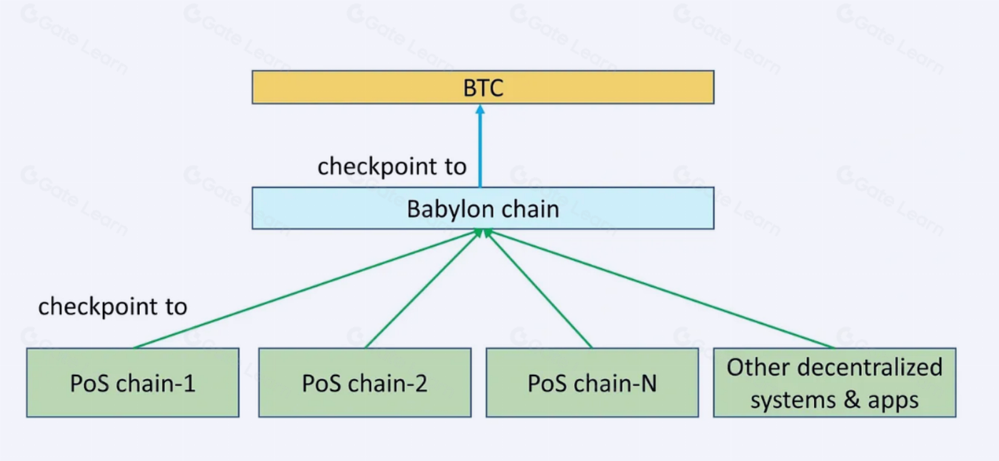 Babylon解锁比特币安全潜力的关键方法与步骤