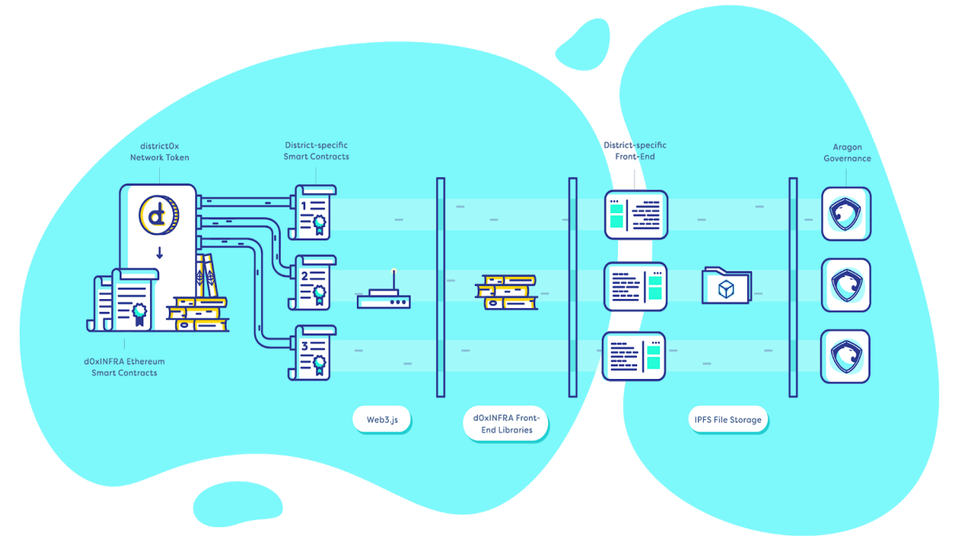 What is district0x and DNT Token Explained