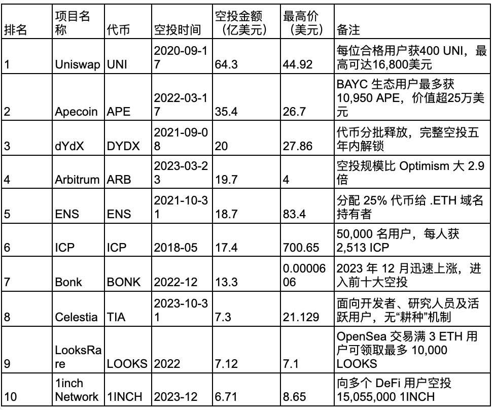 区块链史上十大最具价值加密空投盘点