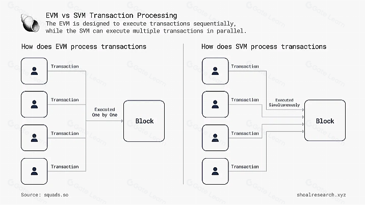 全面解析Solana SVM：技术原理与应用指南