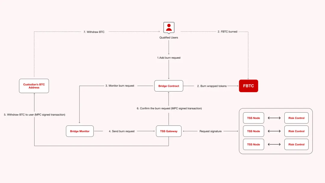 比特币DeFi化新突破：FBTC如何解决BTC流动性难题
