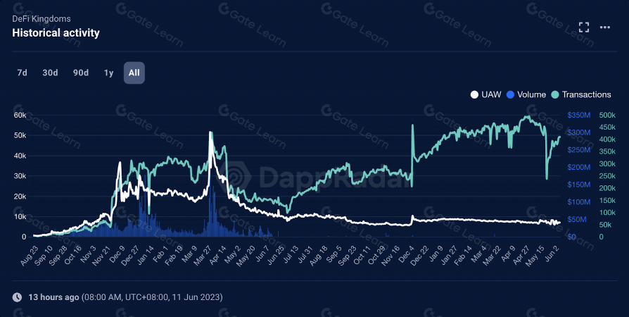 DeFi Kingdoms 是什么？区块链游戏与金融的完美结合