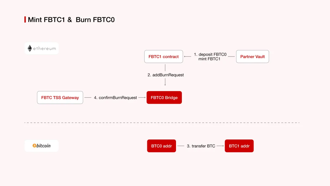 比特币DeFi化新突破：FBTC如何解决BTC流动性难题