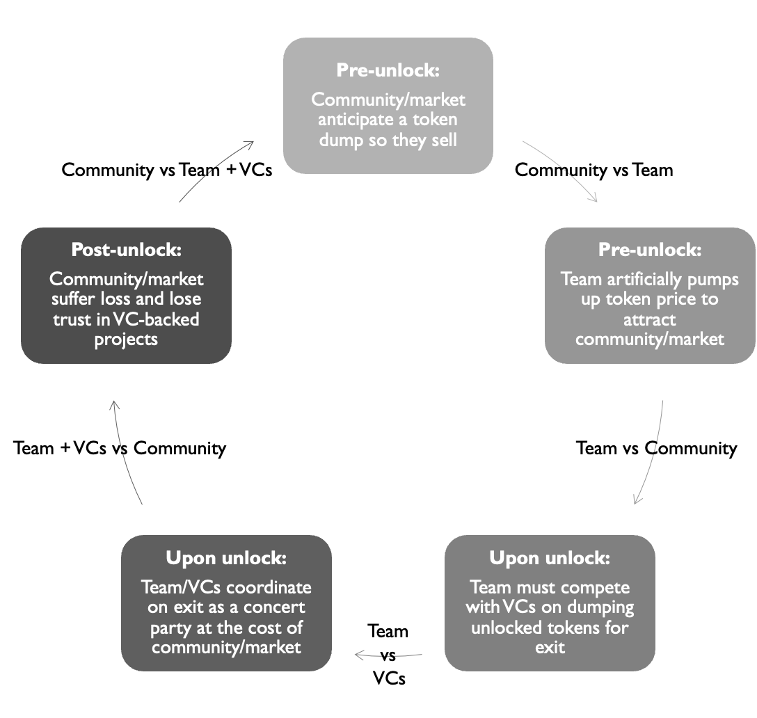 定时释放代币机制解析：项目方与投资者必须了解的5个关键点