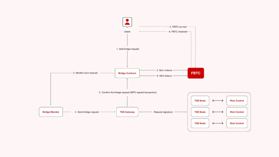 比特币DeFi化新突破：FBTC如何解决BTC流动性难题