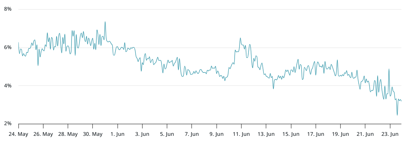 以太坊(ETH)价格逼近2.5万美元大关 需求疲软或限制上涨空间
