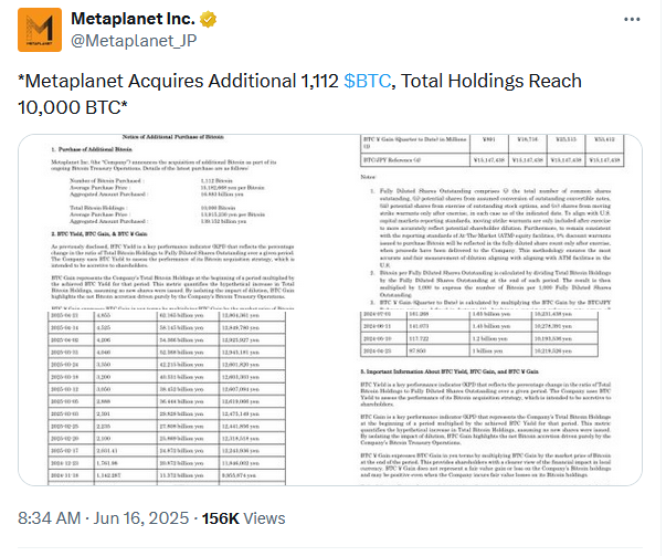"Metaplanet比特币持仓突破10,000枚BTC 超越Coinbase成为重要持有方"