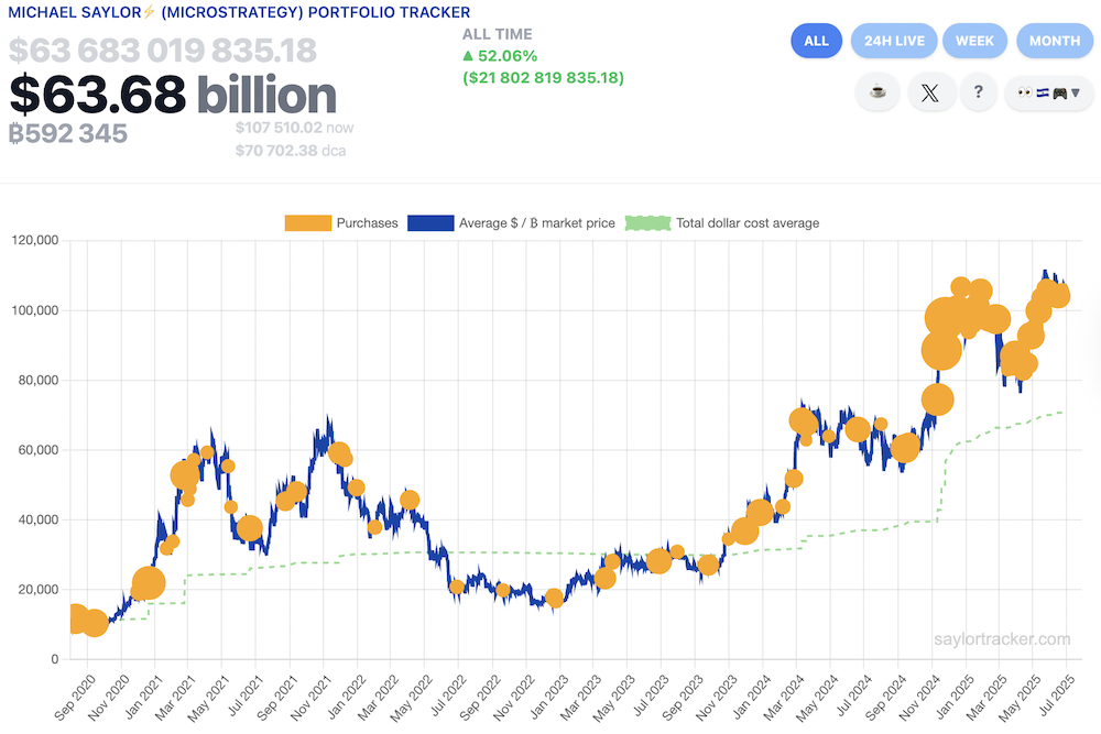 Michael Saylor再次暗示购买比特币（BTC）：连续11周释放增持信号