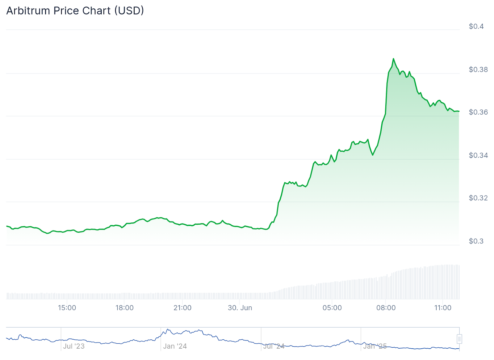 Arbitrum价格飙升17%：与Robinhood合作传闻引发市场热潮