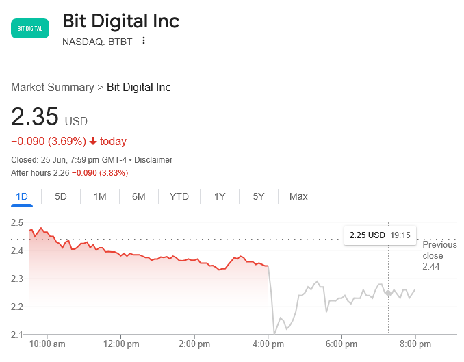 Bit Digital Shifts from Bitcoin (BTC) to Ethereum (ETH) Mining Amid 4% Stock Price Drop