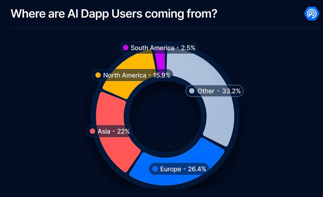 全球AI DApp用户地区分布图