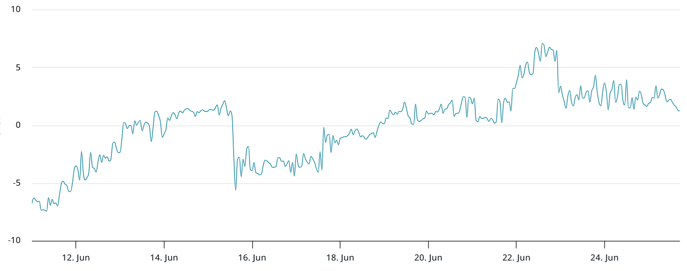 以太坊（ETH）ETF资金流入激增，但期货数据揭示交易者仍持谨慎态度