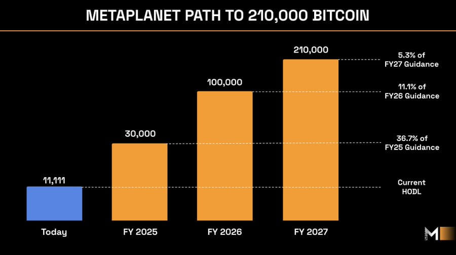 Metaplanet最新1.18亿美元比特币收购规模远超Strategy新购量的五倍