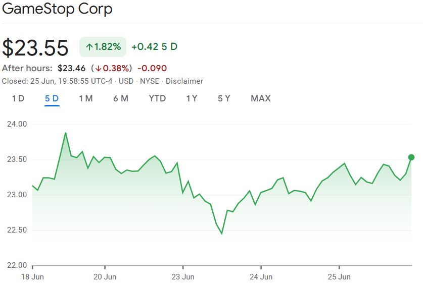 GameStop计划融资4.5亿美元或涉足比特币(BTC) 但未能吸引投资者关注