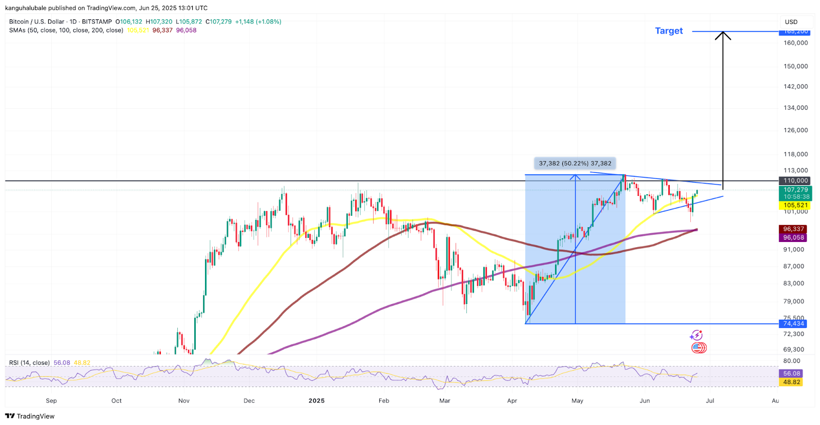比特币（BTC）"牛旗"形态确认：交易所流量跌至10年低点 目标价16.5万美元
