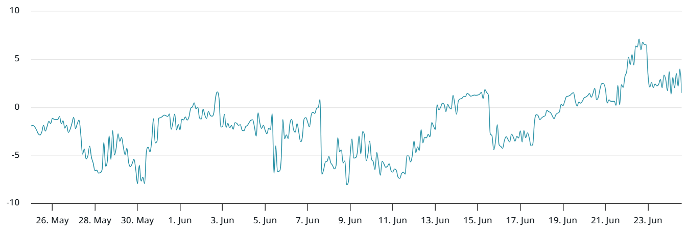 以太坊(ETH)价格逼近2.5万美元大关 需求疲软或限制上涨空间