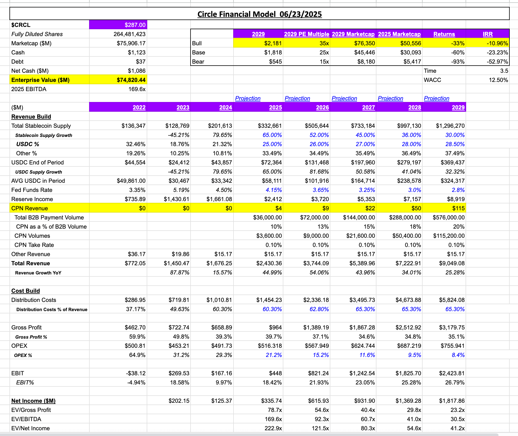 Ark Invest创始人Cathie Wood趁估值飙升抛售1.1亿美元Circle股份 同期反手加仓Robinhood