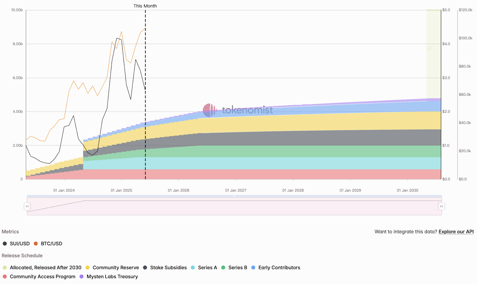 下周SUI、EIGEN、MOCA等8大代币解锁：最新代币解锁周报解析