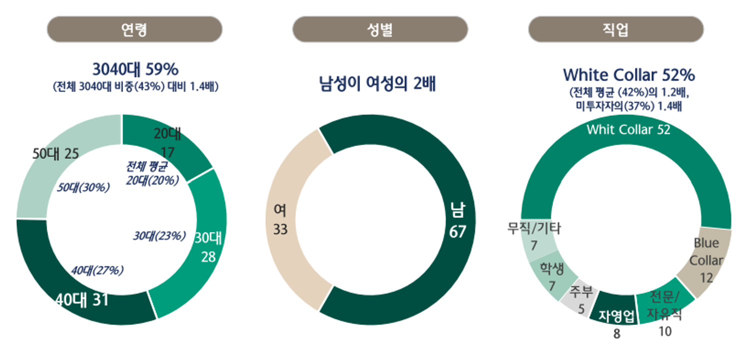 27%韩国20-50岁人群持有加密货币，70%计划增加投资 - 最新调查报告