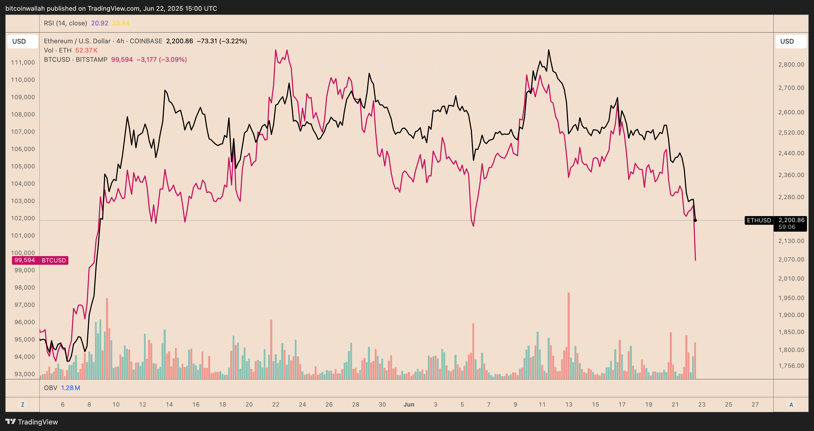 以太坊（ETH）暴跌超比特币（BTC），巨鲸3900万美元抄底释放什么信号？
