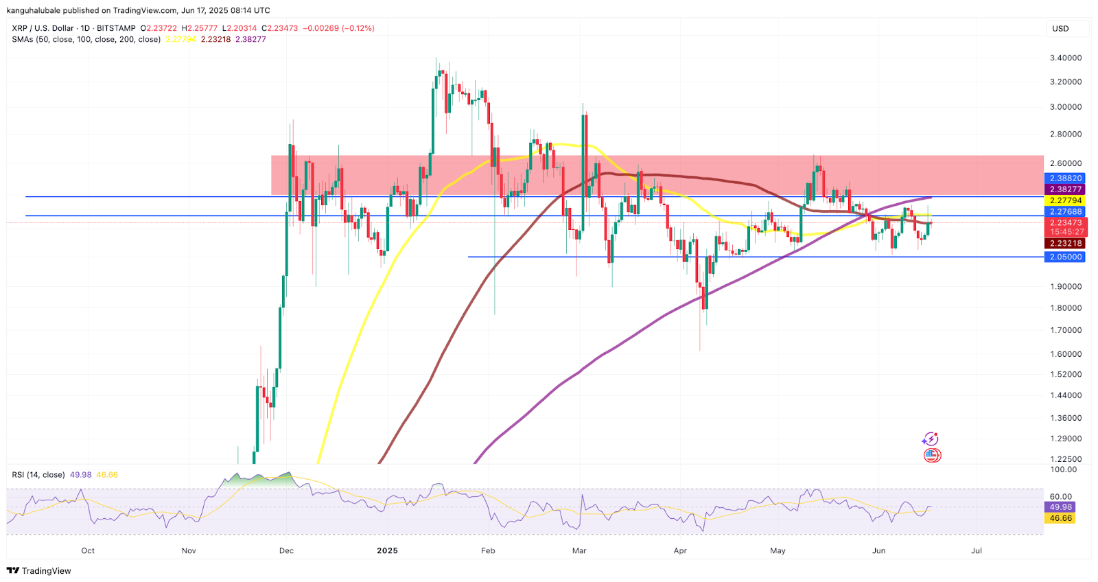 瑞波币（XRP）价格或暴涨530%至14美元 分析师揭示关键条件